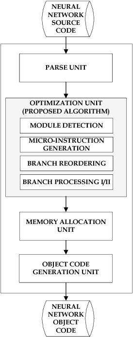 Figure 4 for A Simple Method to Reduce Off-chip Memory Accesses on Convolutional Neural Networks