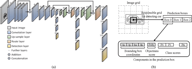 Figure 1 for Gaussian YOLOv3: An Accurate and Fast Object Detector Using Localization Uncertainty for Autonomous Driving