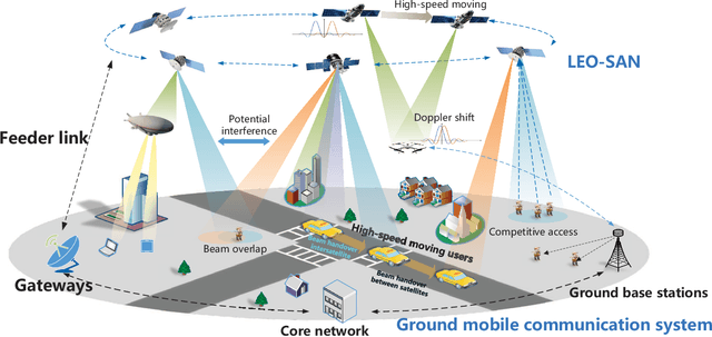 Figure 1 for LEO Satellite Access Network (LEO-SAN) Towards 6G: Challenges and Approaches