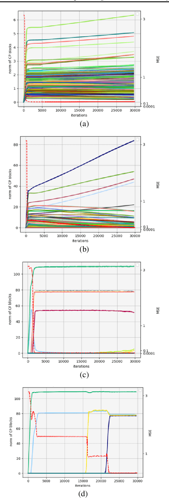 Figure 4 for Implicit Regularization with Polynomial Growth in Deep Tensor Factorization