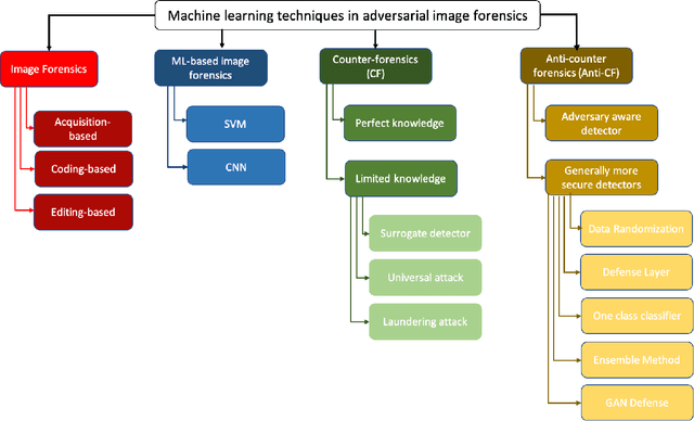 Figure 1 for A Survey of Machine Learning Techniques in Adversarial Image Forensics