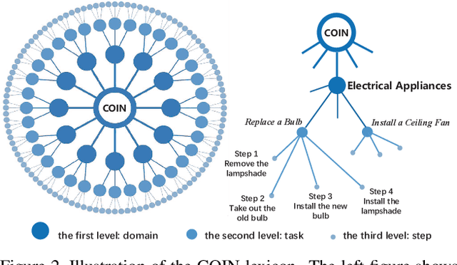 Figure 3 for COIN: A Large-scale Dataset for Comprehensive Instructional Video Analysis