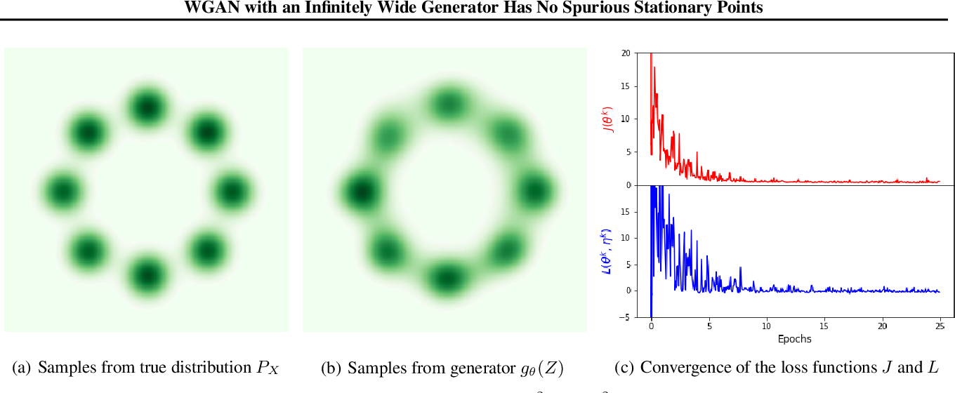 Figure 2 for WGAN with an Infinitely Wide Generator Has No Spurious Stationary Points