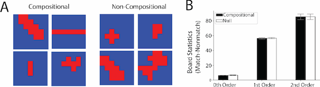 Figure 2 for Meta-Learning of Compositional Task Distributions in Humans and Machines