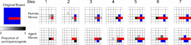 Figure 4 for Meta-Learning of Compositional Task Distributions in Humans and Machines