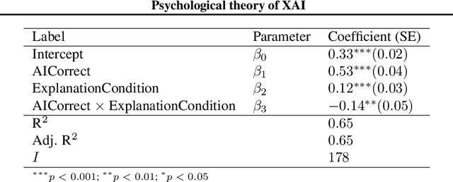 Figure 4 for A psychological theory of explainability