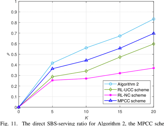 Figure 3 for Reinforcement Learning Based Cooperative Coded Caching under Dynamic Popularities in Ultra-Dense Networks