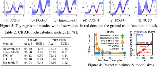 Figure 4 for Sparse Uncertainty Representation in Deep Learning with Inducing Weights
