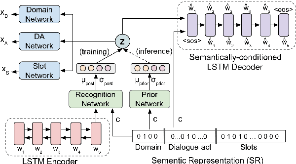Figure 1 for Variational Cross-domain Natural Language Generation for Spoken Dialogue Systems