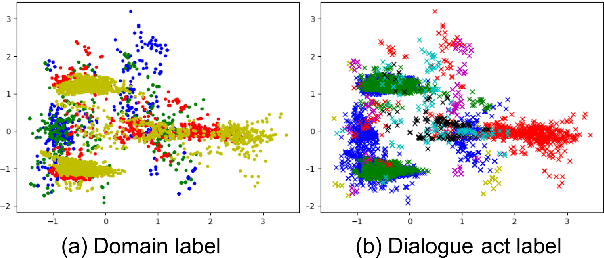 Figure 3 for Variational Cross-domain Natural Language Generation for Spoken Dialogue Systems