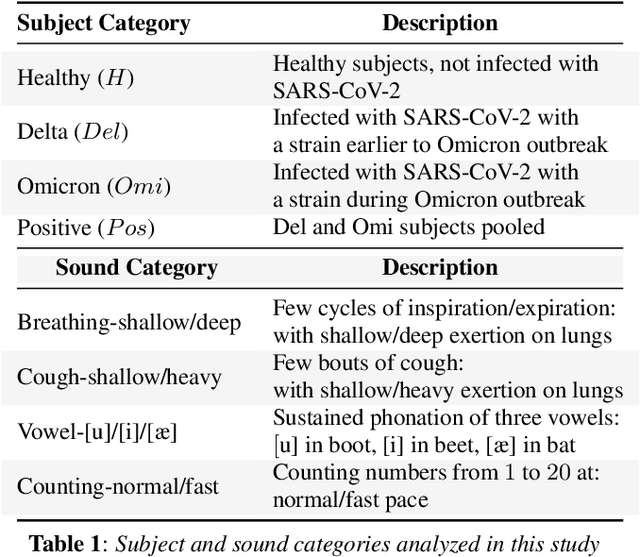 Figure 2 for Analyzing the impact of SARS-CoV-2 variants on respiratory sound signals