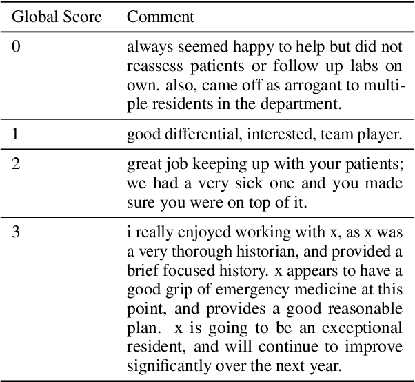 Figure 2 for Assessing Group-level Gender Bias in Professional Evaluations: The Case of Medical Student End-of-Shift Feedback