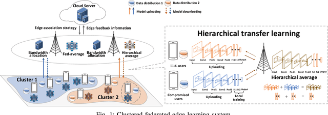 Figure 1 for Energy-Aware Edge Association for Cluster-based Personalized Federated Learning