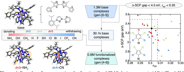 Figure 3 for Rapid Exploration of a 32.5M Compound Chemical Space with Active Learning to Discover Density Functional Approximation Insensitive and Synthetically Accessible Transitional Metal Chromophores