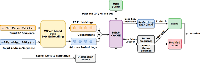 Figure 1 for DEAP Cache: Deep Eviction Admission and Prefetching for Cache