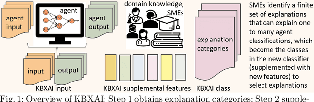 Figure 1 for Knowledge-based XAI through CBR: There is more to explanations than models can tell