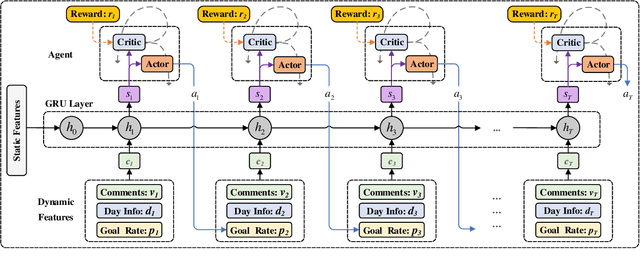 Figure 3 for Crowdfunding Dynamics Tracking: A Reinforcement Learning Approach
