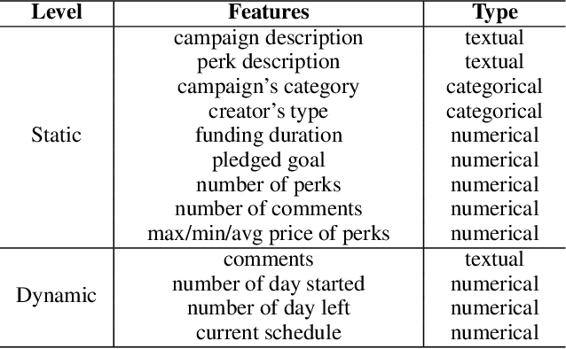 Figure 4 for Crowdfunding Dynamics Tracking: A Reinforcement Learning Approach
