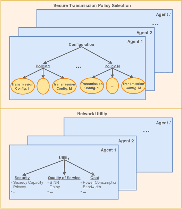 Figure 2 for An Adaptive Multi-Agent Physical Layer Security Framework for Cognitive Cyber-Physical Systems
