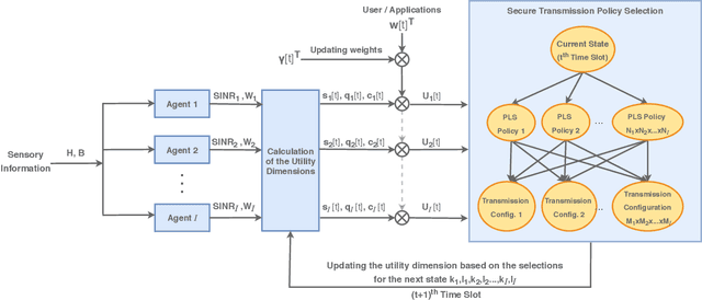 Figure 3 for An Adaptive Multi-Agent Physical Layer Security Framework for Cognitive Cyber-Physical Systems