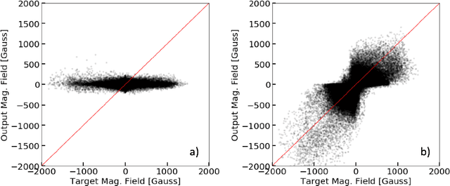 Figure 3 for Single-Frame Super-Resolution of Solar Magnetograms: Investigating Physics-Based Metrics \& Losses