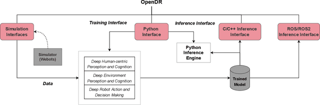 Figure 3 for OpenDR: An Open Toolkit for Enabling High Performance, Low Footprint Deep Learning for Robotics