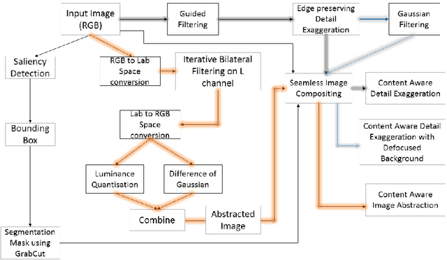 Figure 1 for Automatic Content-aware Non-Photorealistic Rendering of Images
