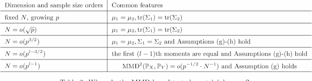 Figure 3 for Kernel Two-Sample Tests in High Dimension: Interplay Between Moment Discrepancy and Dimension-and-Sample Orders