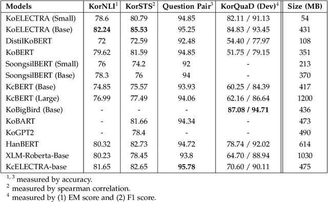 Figure 4 for Transformer-based Korean Pretrained Language Models: A Survey on Three Years of Progress