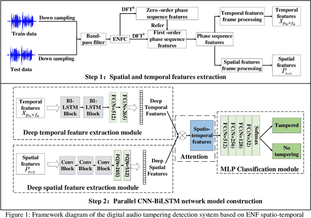 Figure 1 for Digital Audio Tampering Detection Based on ENF Spatio-temporal Features Representation Learning