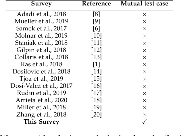 Figure 1 for Explainable Artificial Intelligence Approaches: A Survey