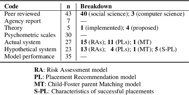 Figure 1 for A Human-Centered Review of the Algorithms used within the U.S. Child Welfare System