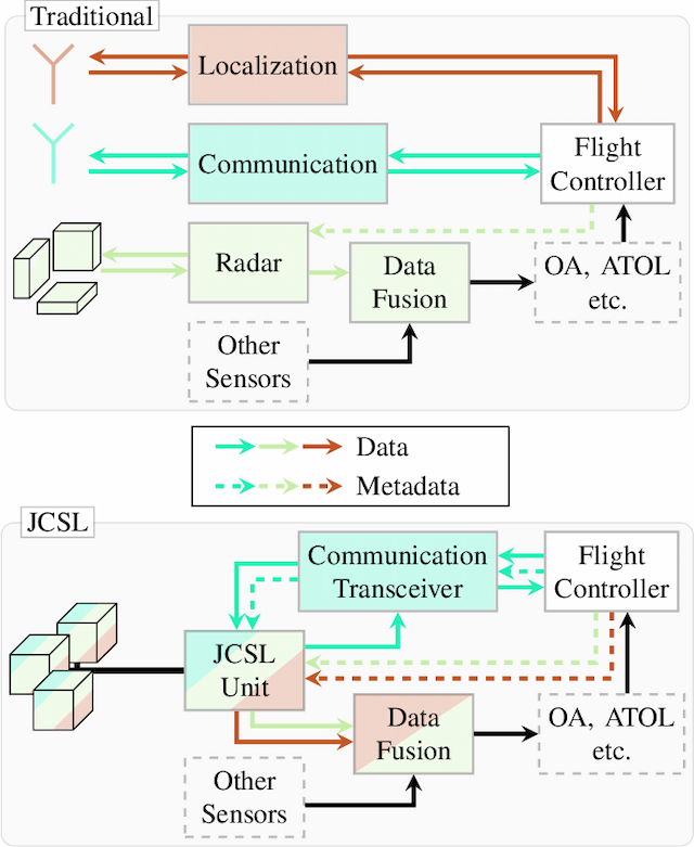 Figure 2 for Joint Communication, Sensing and Localization for Airborne Applications