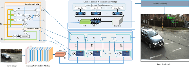 Figure 1 for Knowledge-based Recurrent Attentive Neural Network for Small Object Detection