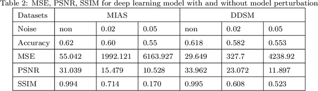 Figure 4 for Evaluation of Inference Attack Models for Deep Learning on Medical Data