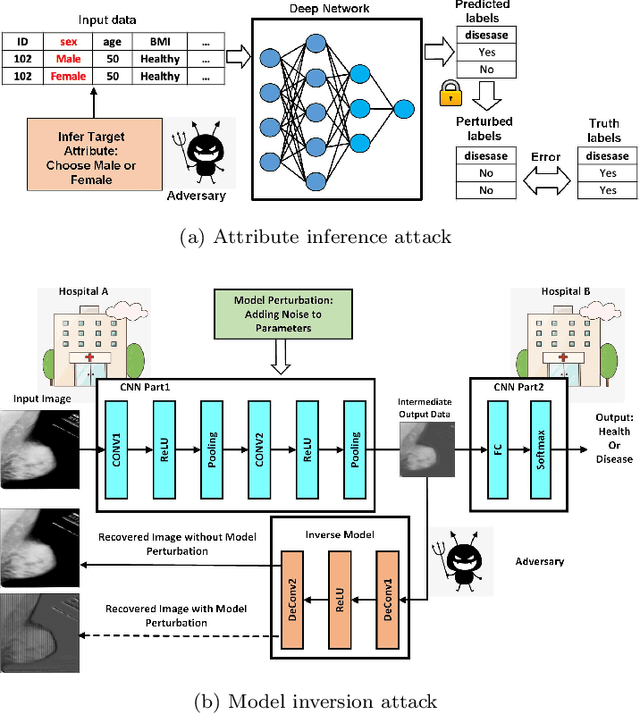 Figure 1 for Evaluation of Inference Attack Models for Deep Learning on Medical Data