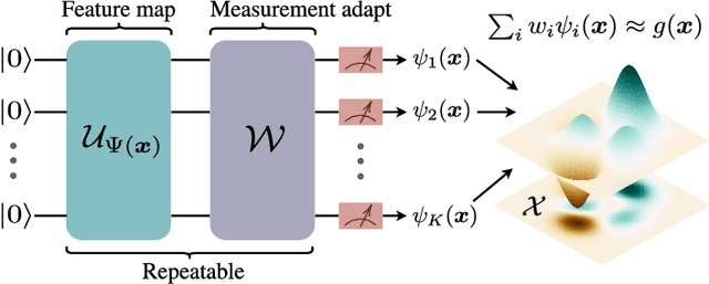 Figure 1 for Universal Approximation Property of Quantum Feature Map