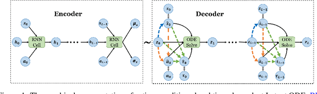 Figure 1 for Model-based Reinforcement Learning for Semi-Markov Decision Processes with Neural ODEs