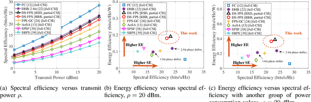 Figure 4 for Dynamic-subarray with Fixed Phase Shifters for Energy-efficient Terahertz Hybrid Beamforming under Partial CSI