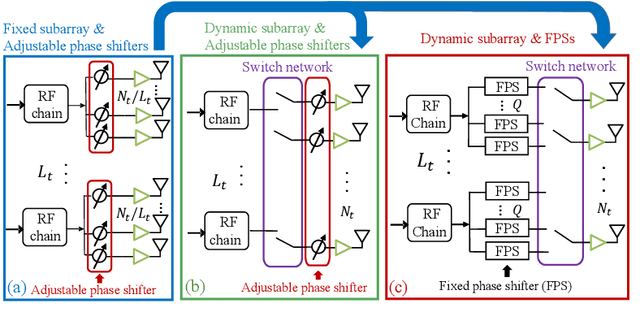 Figure 1 for Dynamic-subarray with Fixed Phase Shifters for Energy-efficient Terahertz Hybrid Beamforming under Partial CSI