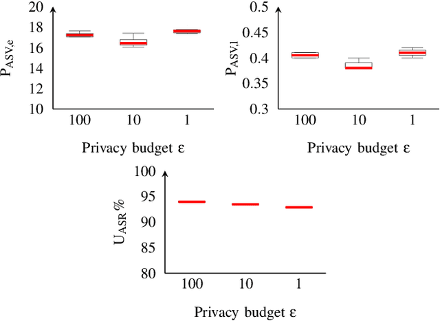 Figure 2 for Differentially Private Speaker Anonymization