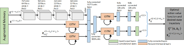 Figure 4 for LVD-NMPC: A Learning-based Vision Dynamics Approach to Nonlinear Model Predictive Control for Autonomous Vehicles