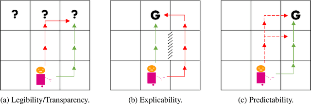 Figure 1 for Explicability? Legibility? Predictability? Transparency? Privacy? Security? The Emerging Landscape of Interpretable Agent Behavior