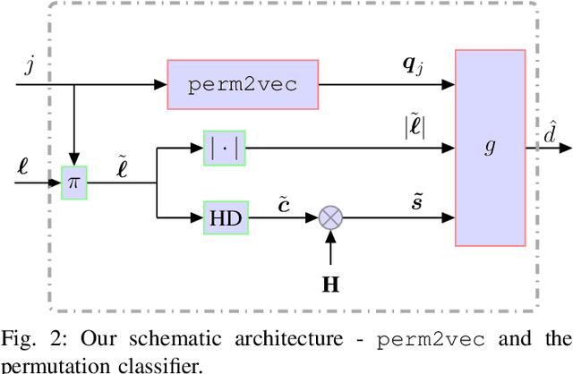 Figure 2 for perm2vec: Graph Permutation Selection for Decoding of Error Correction Codes using Self-Attention
