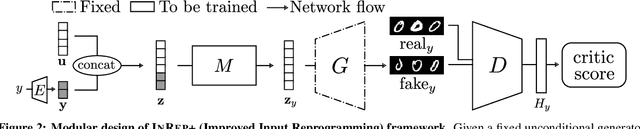 Figure 3 for Improved Input Reprogramming for GAN Conditioning