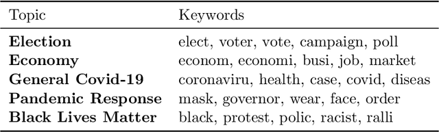 Figure 3 for Keyword Assisted Embedded Topic Model