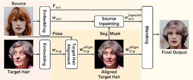 Figure 3 for Style Your Hair: Latent Optimization for Pose-Invariant Hairstyle Transfer via Local-Style-Aware Hair Alignment