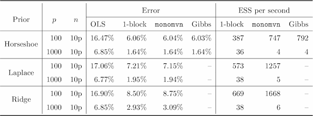 Figure 2 for Efficient sampling for Gaussian linear regression with arbitrary priors