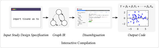 Figure 1 for Tisane: Authoring Statistical Models via Formal Reasoning from Conceptual and Data Relationships