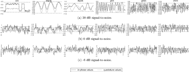 Figure 3 for Biologically Inspired Radio Signal Feature Extraction with Sparse Denoising Autoencoders
